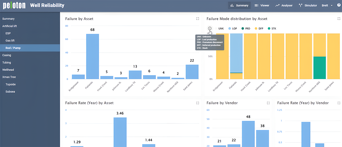 Well Reliability Software | Peloton Oil & Gas Production Optimization