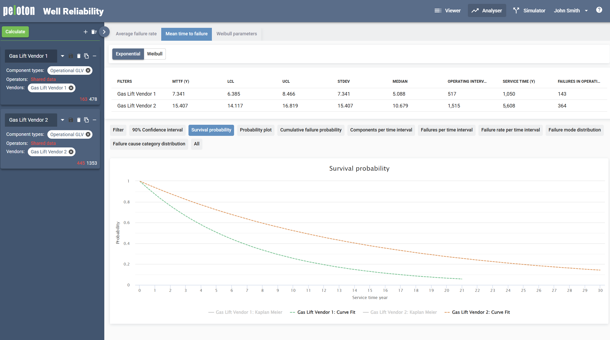 Well Reliability Software | Peloton Oil & Gas Production Optimization