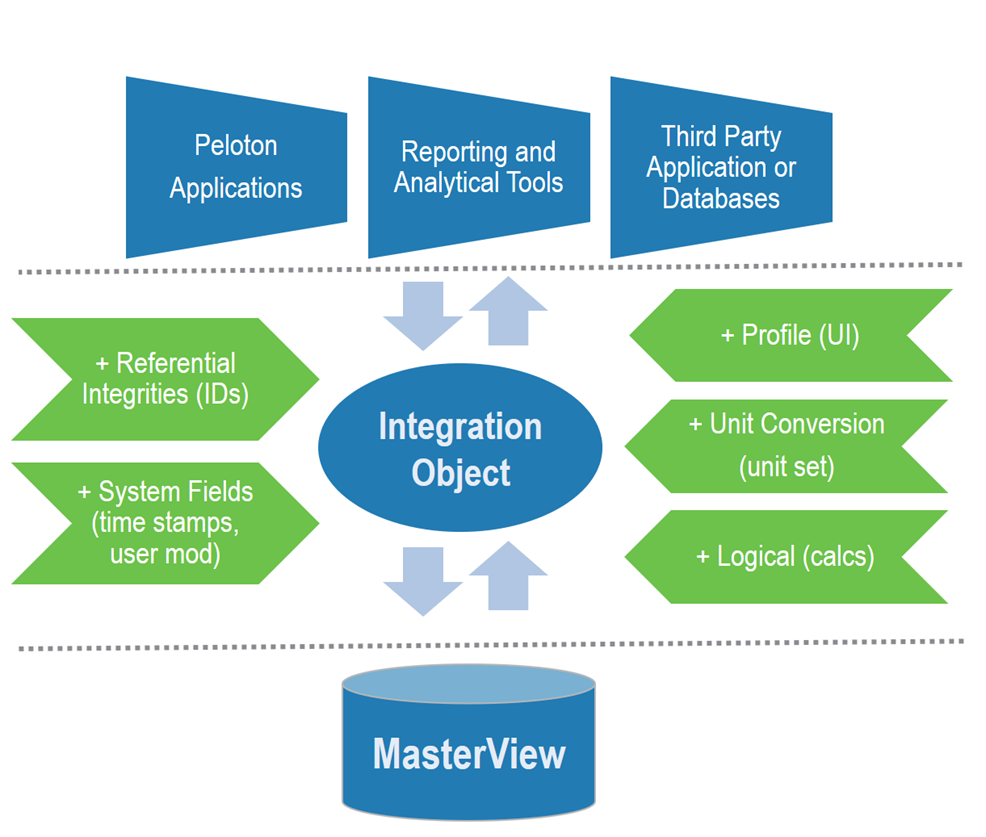 HOW MASTERVIEW INTEGRATION OBJECT WORKS