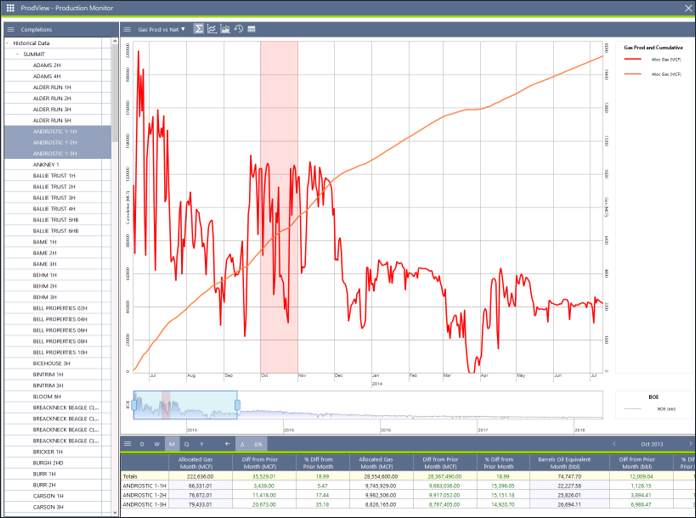 PV Data Analytics & Well Surveillance 2