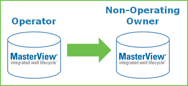 WellView to WellView Data Exchange