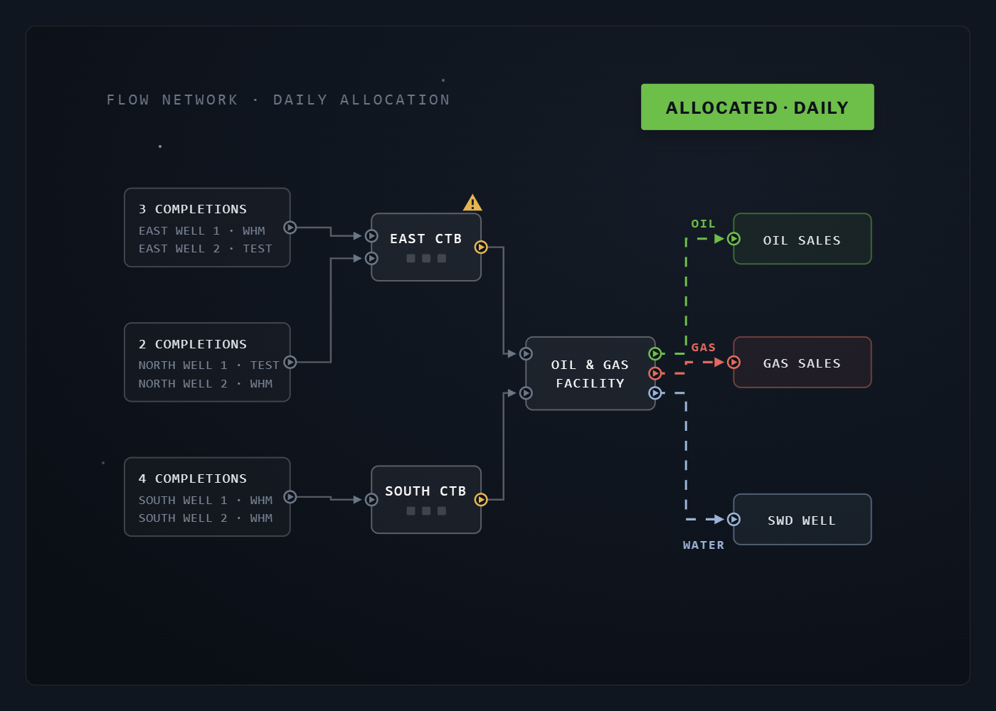 ProdView production allocation and data reconciliation interface